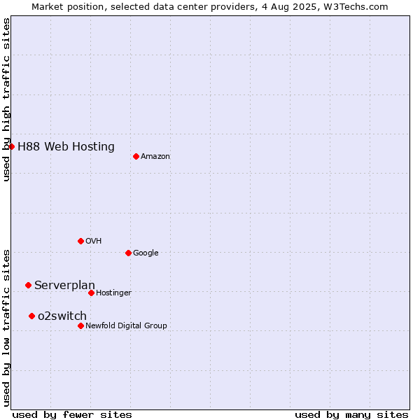 Market position of o2switch vs. Serverplan vs. H88 Web Hosting