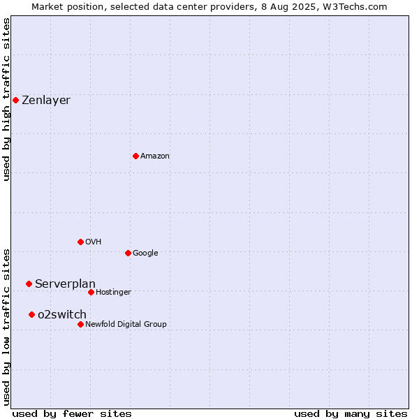Market position of o2switch vs. Serverplan vs. Zenlayer