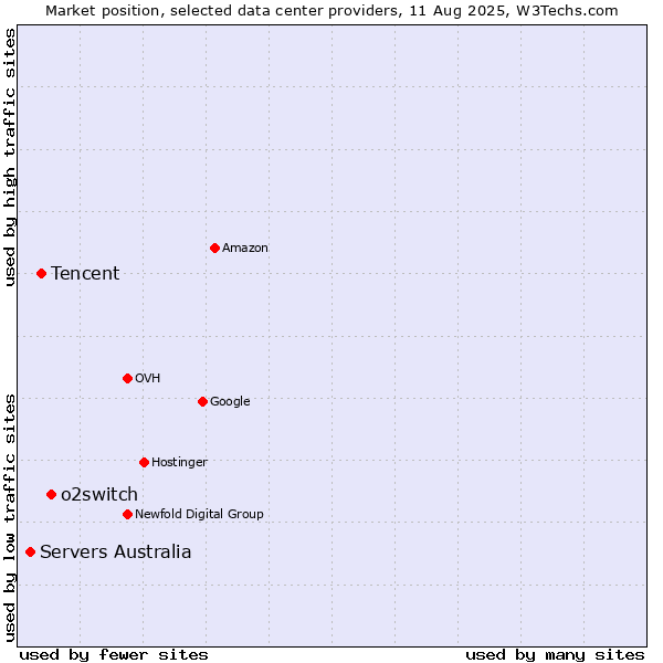 Market position of o2switch vs. Tencent vs. Servers Australia