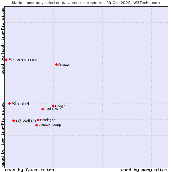 Market position of o2switch vs. Shoptet vs. Servers.com