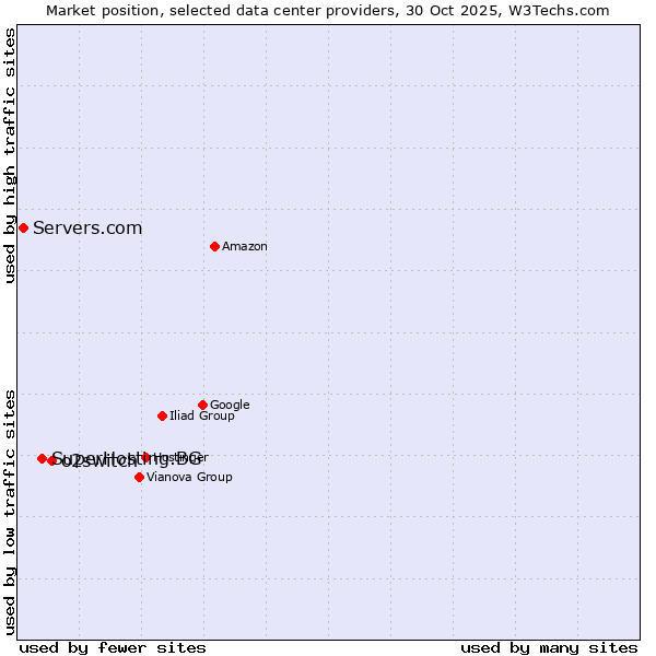 Market position of o2switch vs. SuperHosting.BG vs. Servers.com