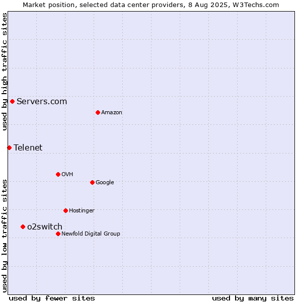 Market position of o2switch vs. Servers.com vs. Telenet