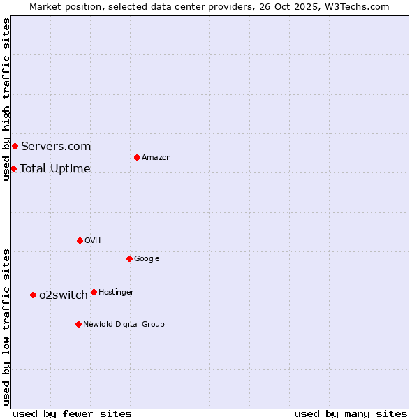 Market position of o2switch vs. Servers.com vs. Total Uptime