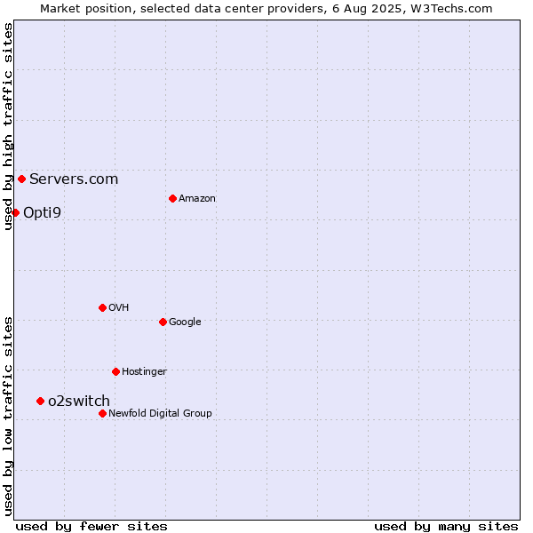 Market position of o2switch vs. Servers.com vs. Opti9