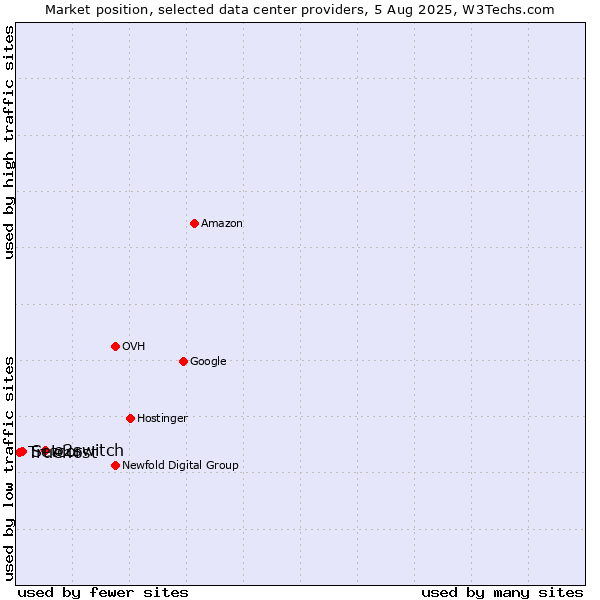 Market position of o2switch vs. Setcor vs. Truehost