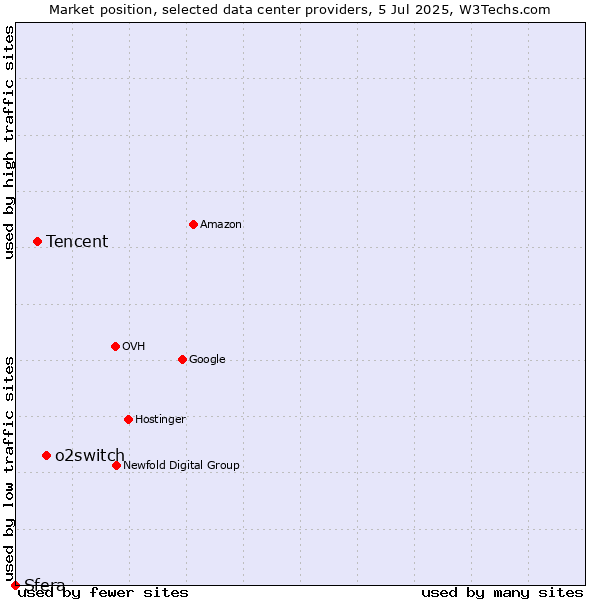 Market position of o2switch vs. Tencent vs. Sfera