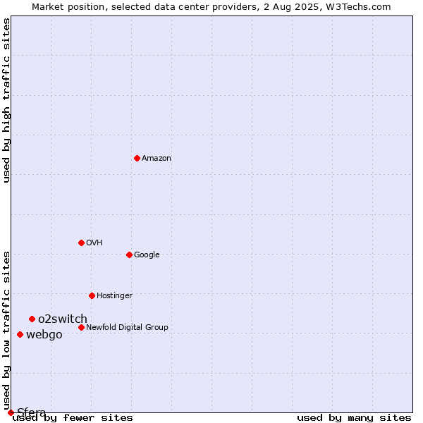 Market position of o2switch vs. webgo vs. Sfera