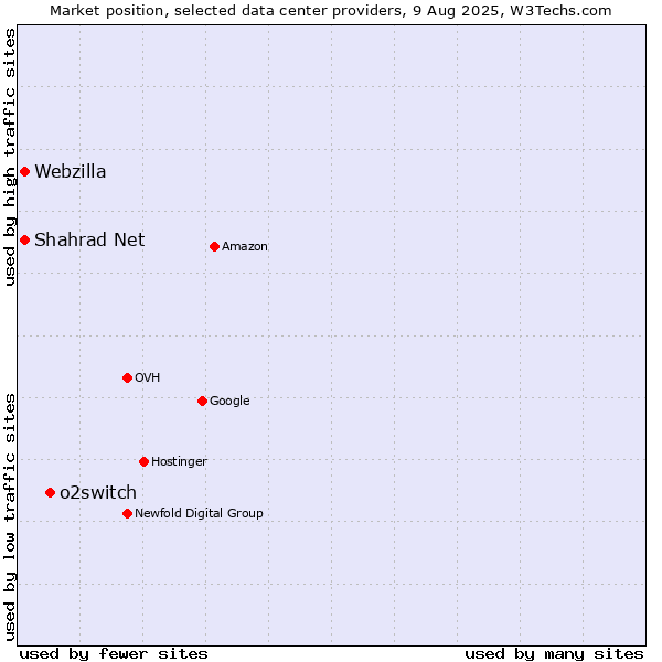 Market position of o2switch vs. Shahrad Net vs. Webzilla