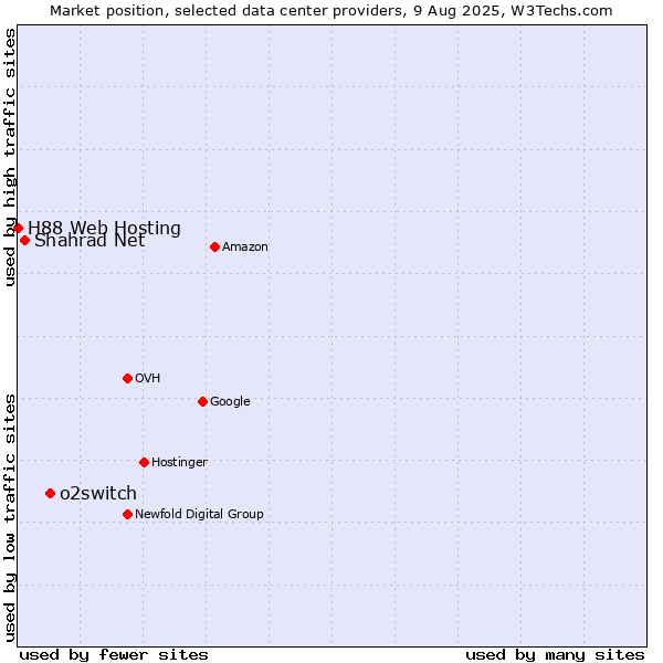 Market position of o2switch vs. Shahrad Net vs. H88 Web Hosting