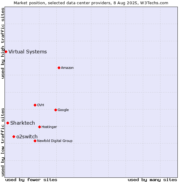 Market position of o2switch vs. Sharktech vs. Virtual Systems