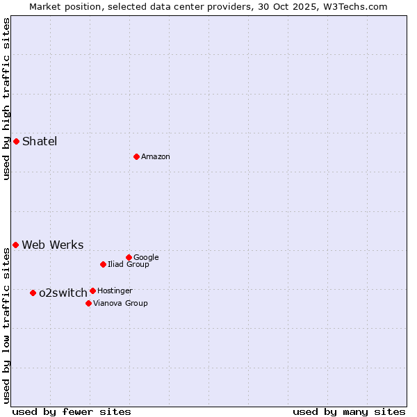 Market position of o2switch vs. Shatel vs. Web Werks
