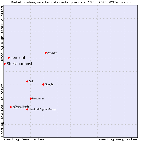 Market position of o2switch vs. Tencent vs. Shetabanhost