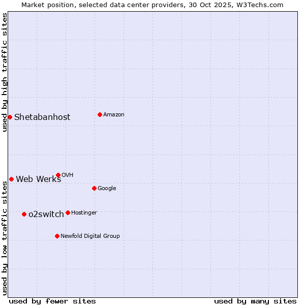 Market position of o2switch vs. Web Werks vs. Shetabanhost