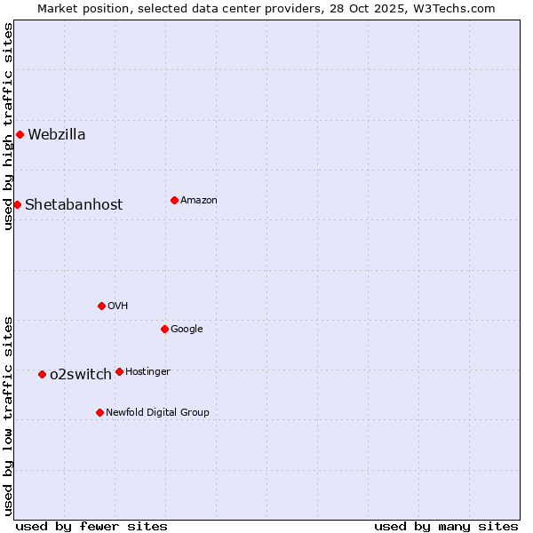 Market position of o2switch vs. Webzilla vs. Shetabanhost
