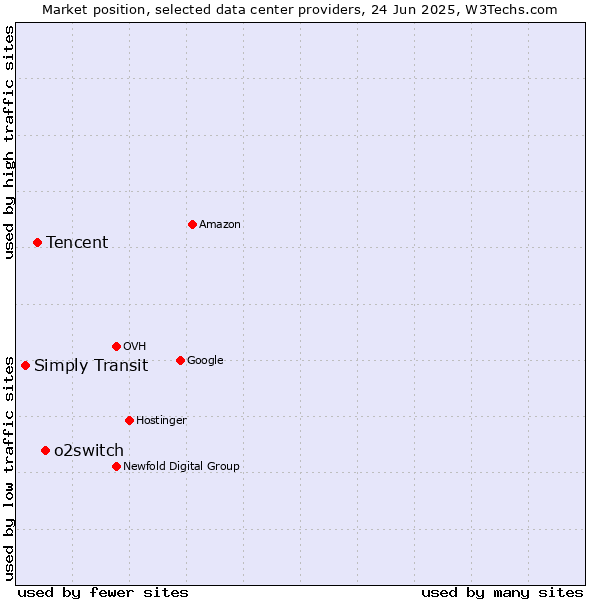 Market position of o2switch vs. Tencent vs. Simply Transit