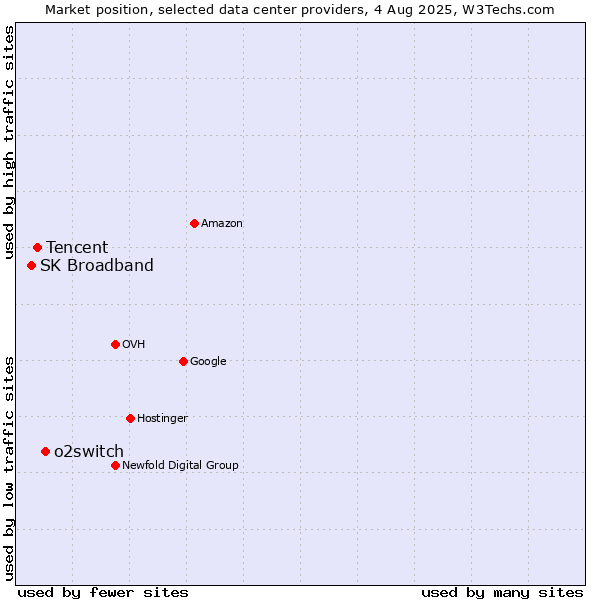 Market position of o2switch vs. Tencent vs. SK Broadband