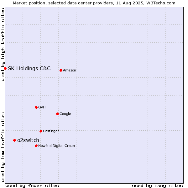 Market position of o2switch vs. SK Holdings C&C