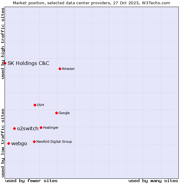 Market position of o2switch vs. webgo vs. SK Holdings C&C