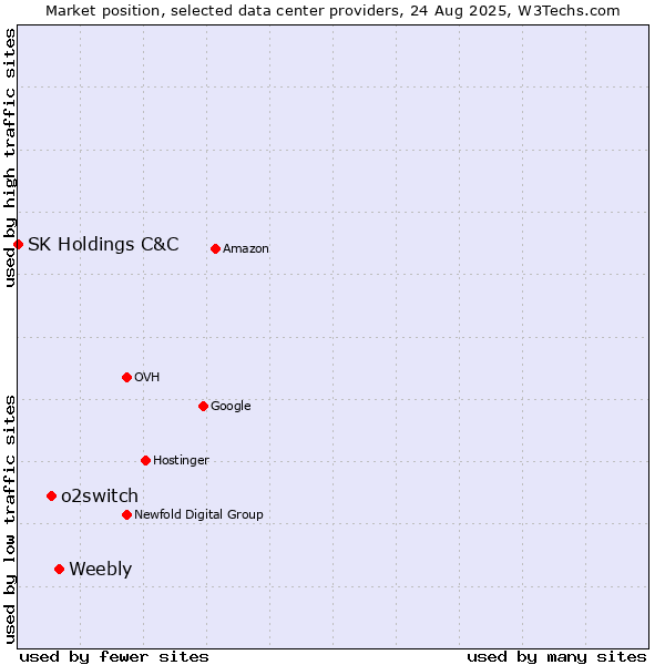 Market position of Weebly vs. o2switch vs. SK Holdings C&C