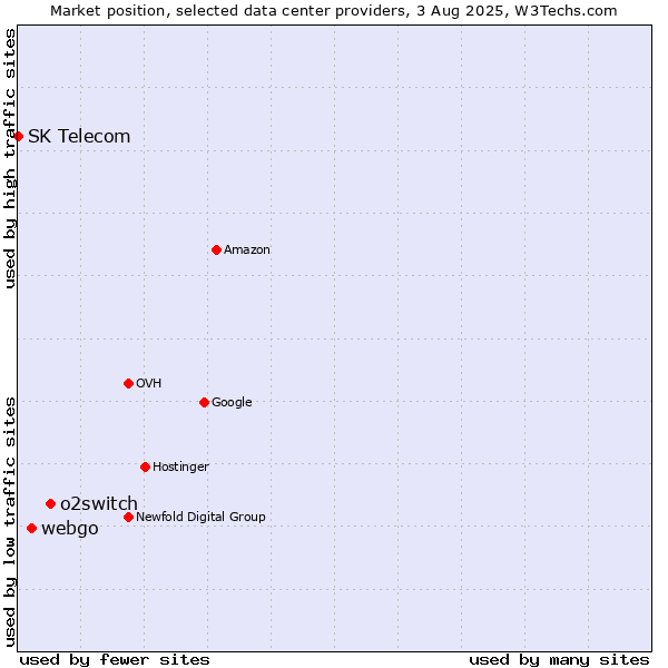 Market position of o2switch vs. webgo vs. SK Telecom