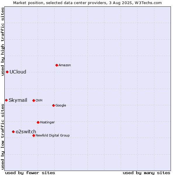 Market position of o2switch vs. UCloud vs. Skymail