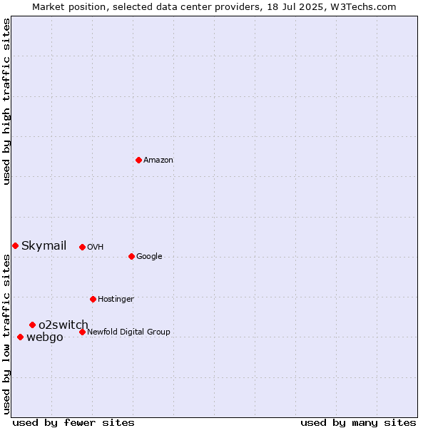 Market position of o2switch vs. webgo vs. Skymail