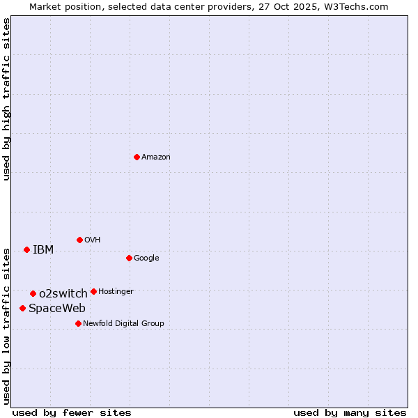 Market position of o2switch vs. IBM vs. SpaceWeb