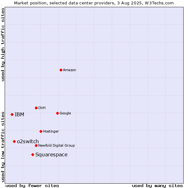 Market position of Squarespace vs. o2switch vs. IBM
