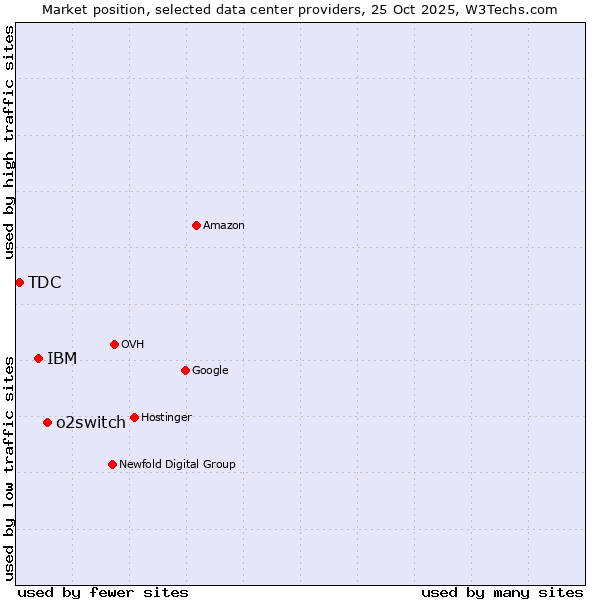 Market position of o2switch vs. IBM vs. TDC