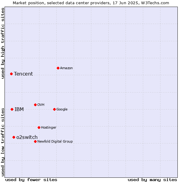 Market position of o2switch vs. IBM vs. Tencent