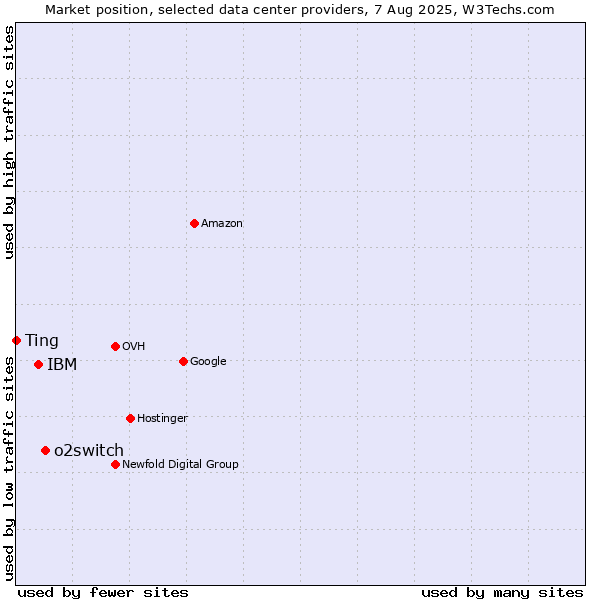 Market position of o2switch vs. IBM vs. Ting