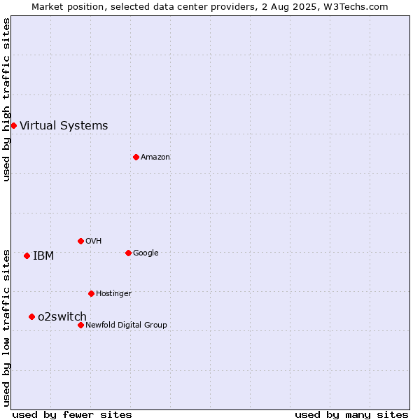 Market position of o2switch vs. IBM vs. Virtual Systems