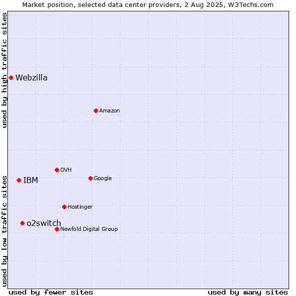 Market position of o2switch vs. IBM vs. Webzilla