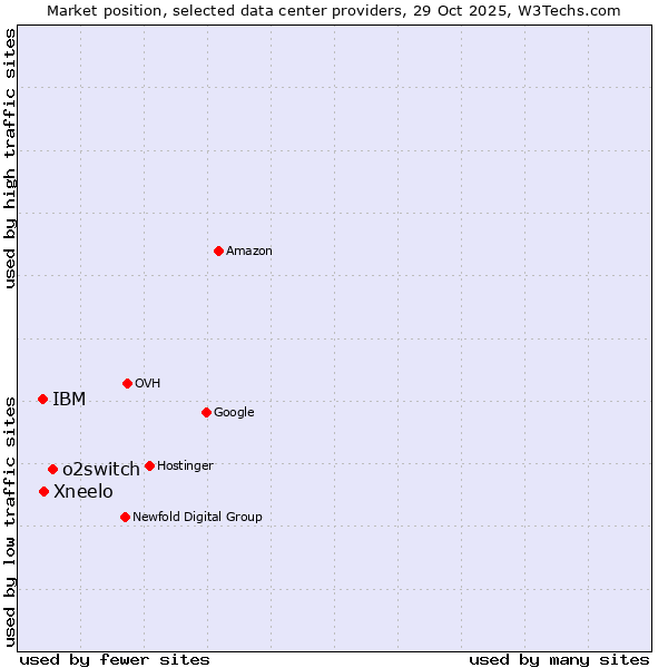 Market position of o2switch vs. Xneelo vs. IBM