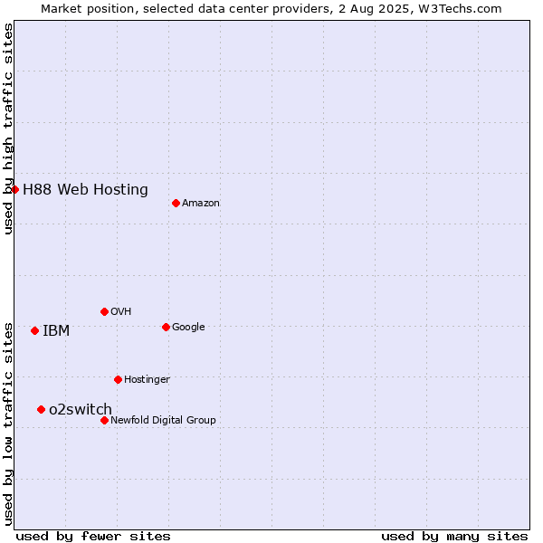 Market position of o2switch vs. IBM vs. H88 Web Hosting