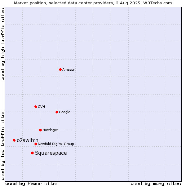Market position of Squarespace vs. o2switch