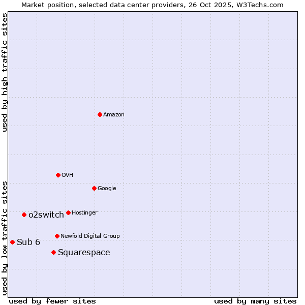 Market position of Squarespace vs. o2switch vs. Sub 6