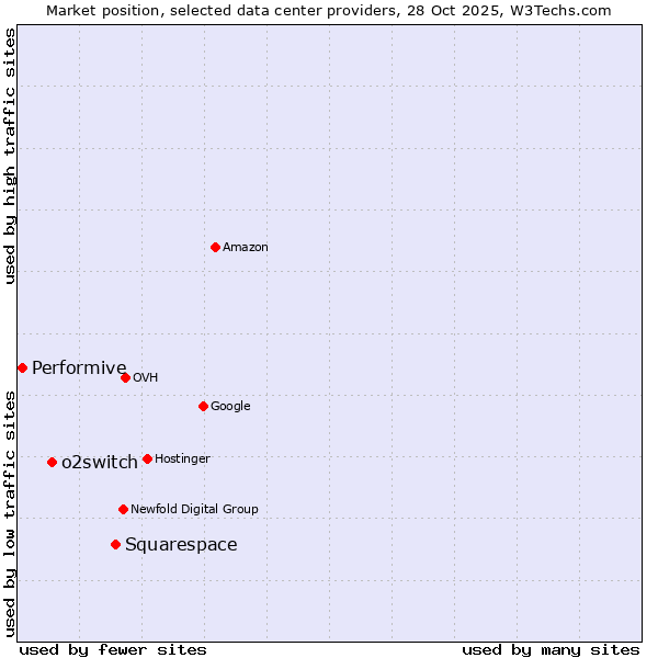Market position of Squarespace vs. o2switch vs. Performive