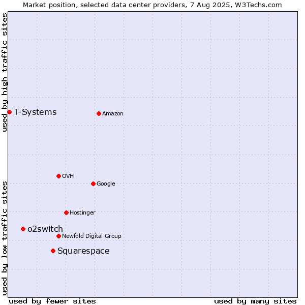 Market position of Squarespace vs. o2switch vs. T-Systems