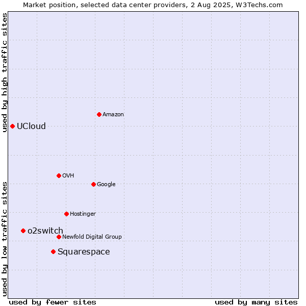 Market position of Squarespace vs. o2switch vs. UCloud
