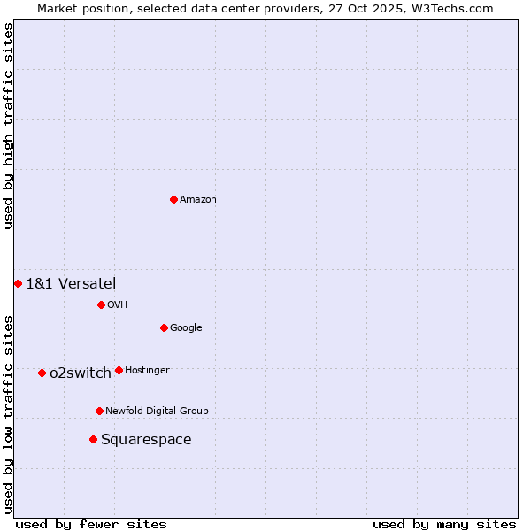 Market position of Squarespace vs. o2switch vs. 1&1 Versatel