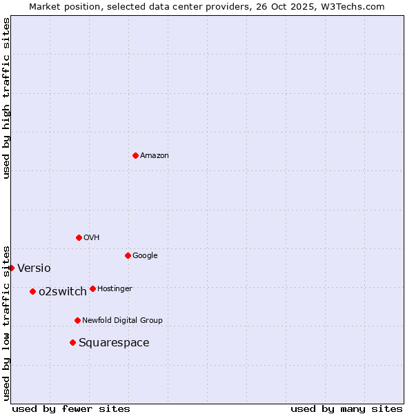 Market position of Squarespace vs. o2switch vs. Versio