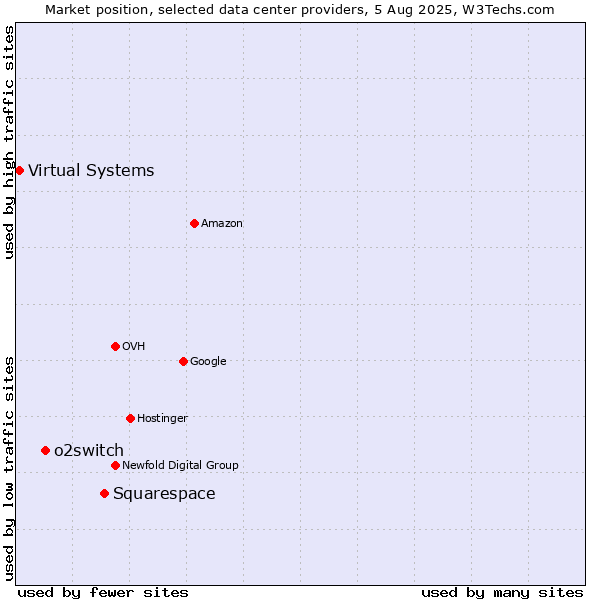 Market position of Squarespace vs. o2switch vs. Virtual Systems