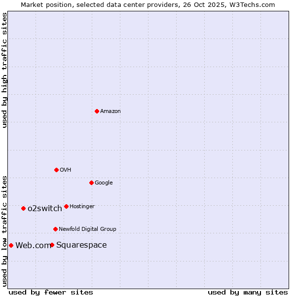 Market position of Squarespace vs. o2switch vs. Web.com