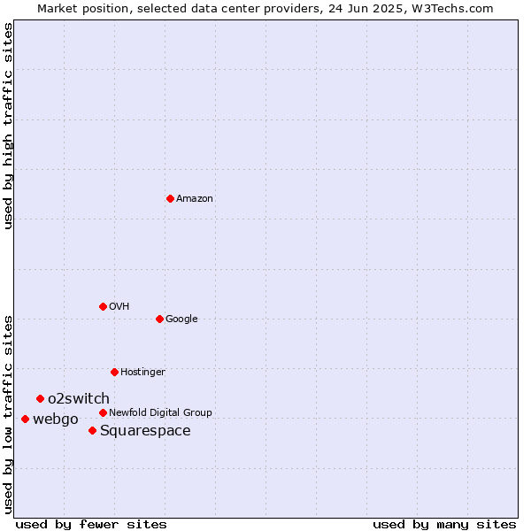 Market position of Squarespace vs. o2switch vs. webgo