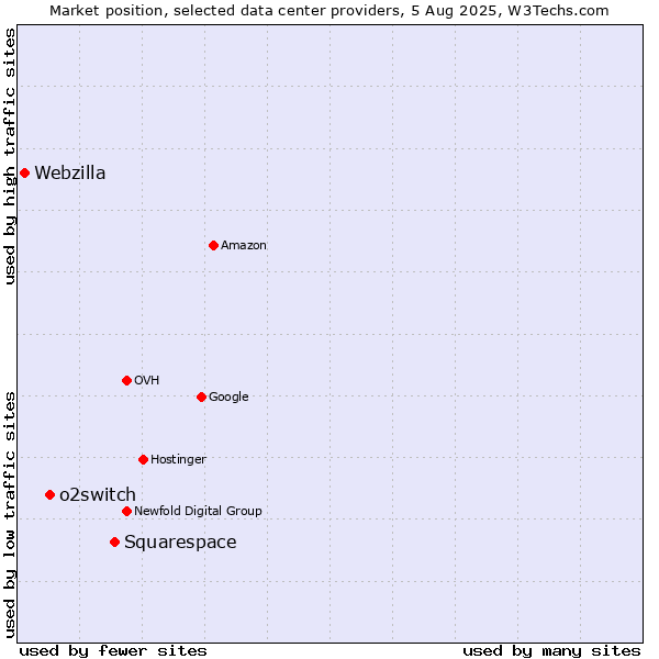 Market position of Squarespace vs. o2switch vs. Webzilla