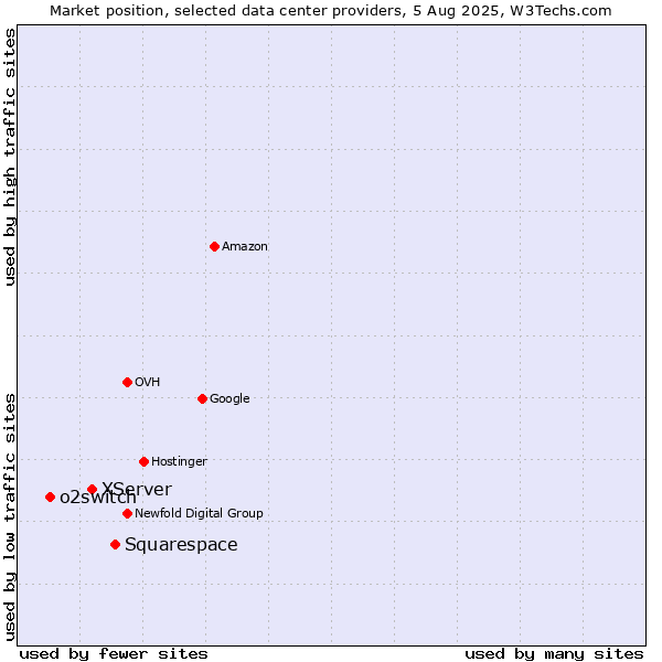 Market position of Squarespace vs. XServer vs. o2switch