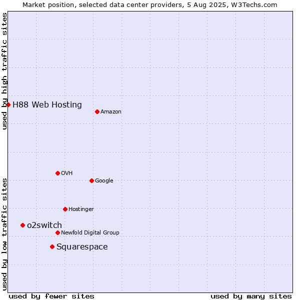 Market position of Squarespace vs. o2switch vs. H88 Web Hosting