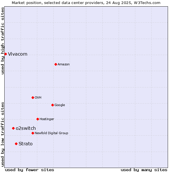 Market position of Strato vs. o2switch vs. Vivacom
