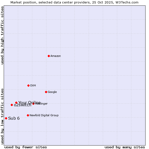 Market position of Your.Online vs. o2switch vs. Sub 6